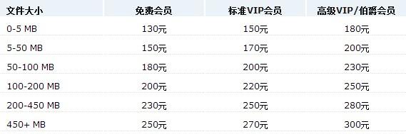 ctdisk万次下载价格